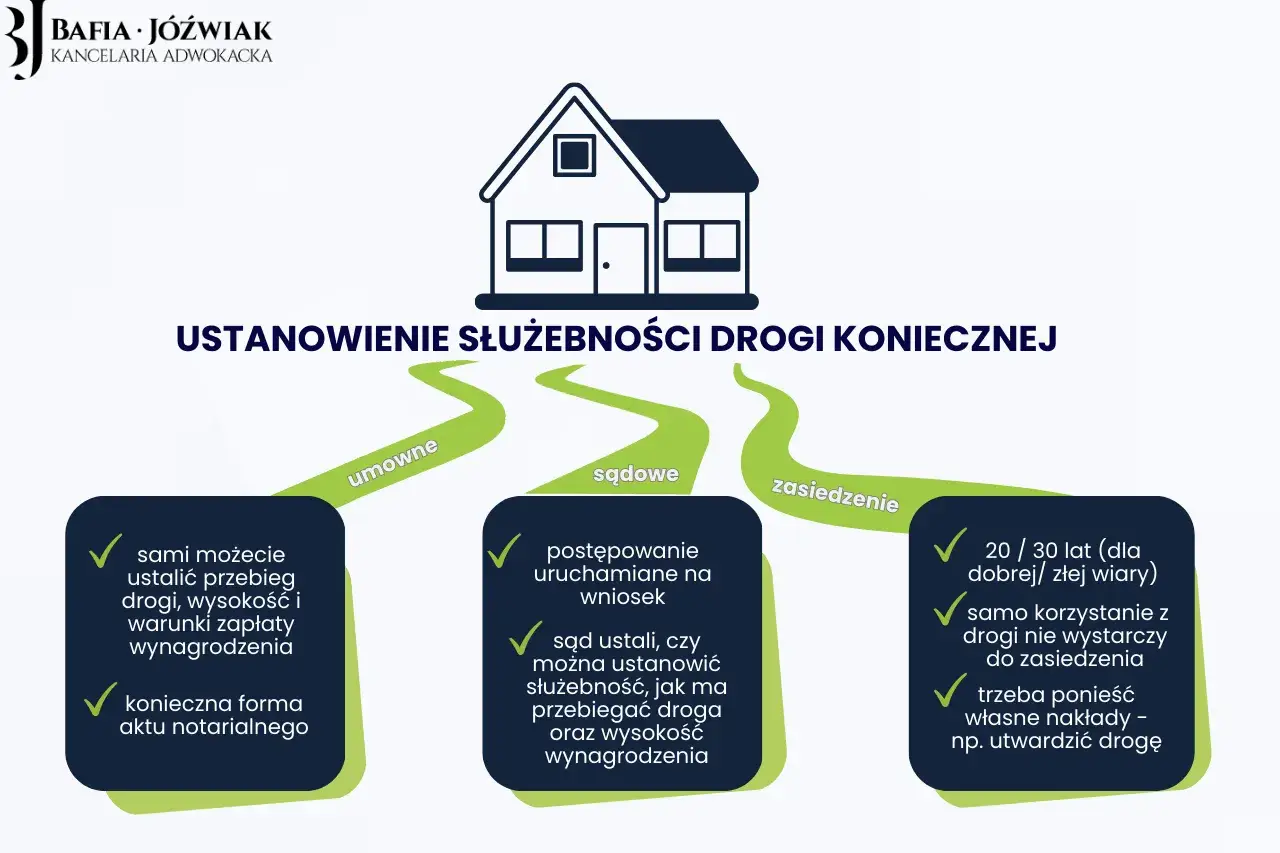 Jak sprawdzić służebność drogi? Schemat przedstawia 3 sposoby: umowny, sądowy i zasiedzenie.